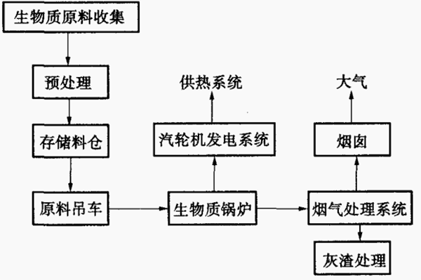 图1生物质直燃发电工艺流程.png